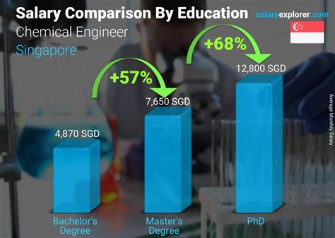 procter and gamble chemical engineer salary|Procter & Gamble Salaries in Singapore .
